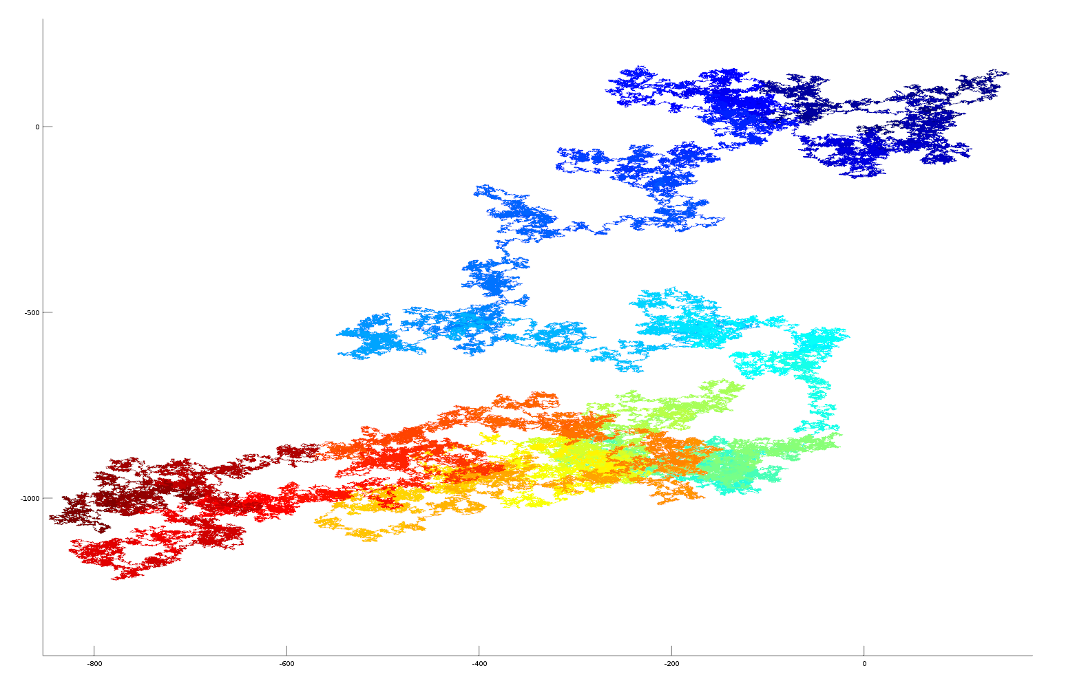 2D plot of pi as vector