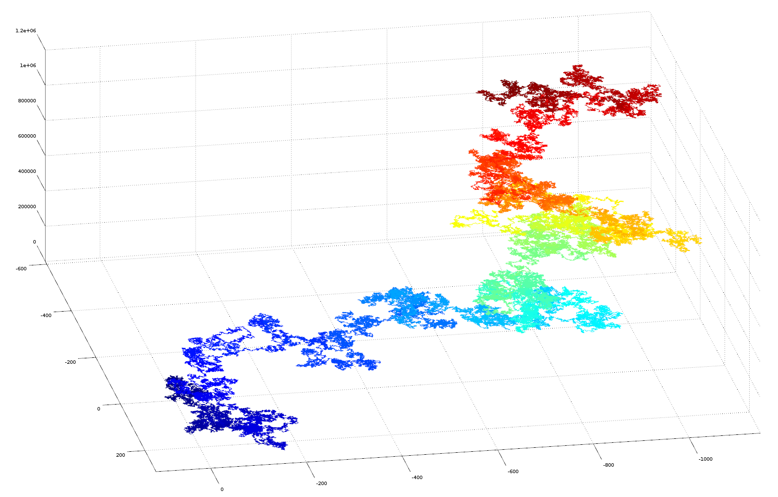 3D plot of pi as vector
