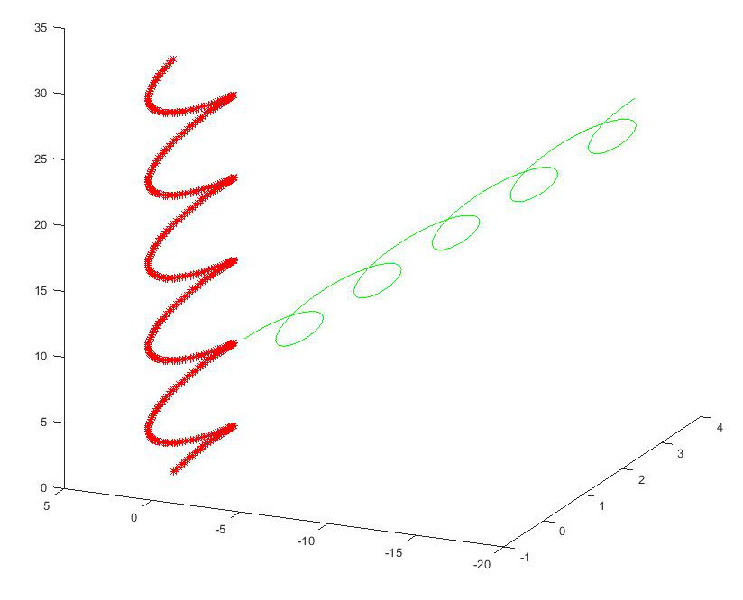plot of spiral being translated between coordinate systems